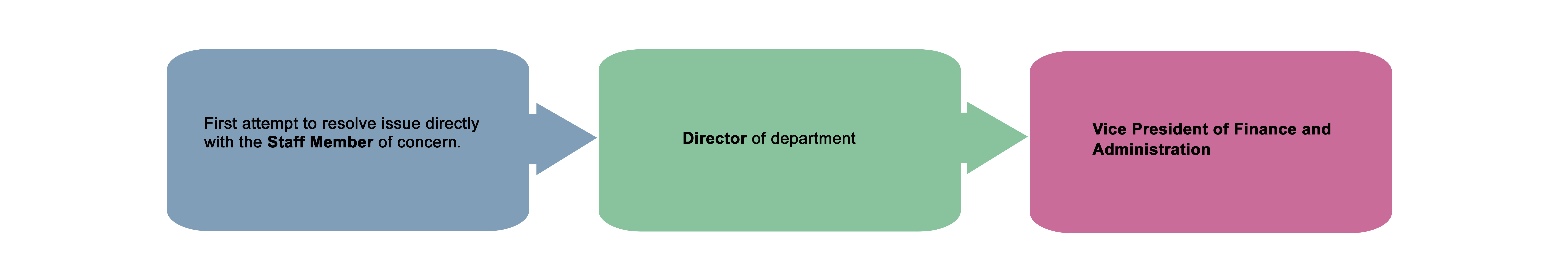 Student Grievance Business Office Complaint Chart